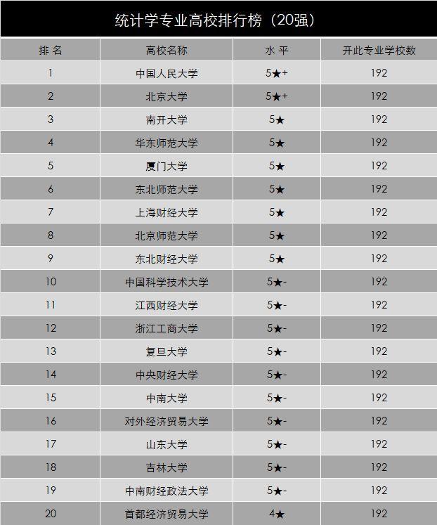 2021统计学考研院校排名 2021统计学考研院校排名