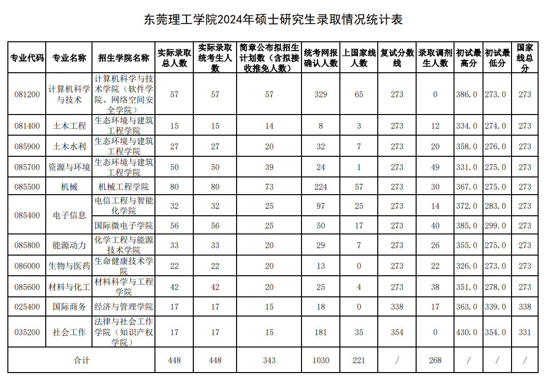 温州医科大学2024年硕士研究生录取情况统计表_00.png